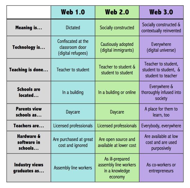 What are Web 3.0 examples for education?